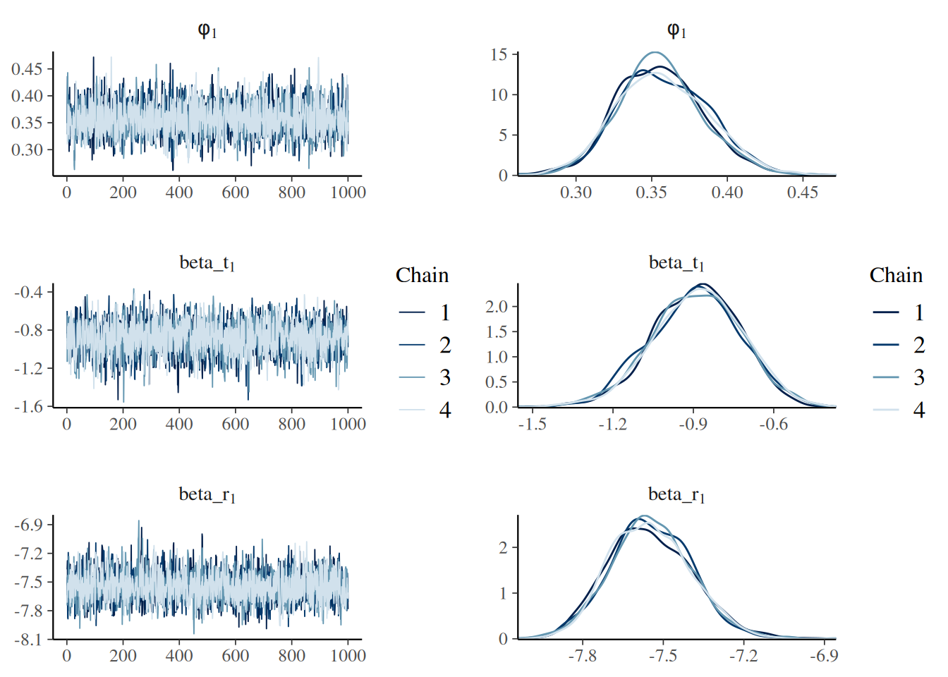 MCMC diagnostic plots for the DRM, arranged in two columns and three rows. The left column displays trace plots for four parallel MCMC chains, assessing convergence. The right column displays the estimated posterior density plots for each parameter, assessing mixing. Row 1: sigma_obs parameter; Row 2: coef_t parameter; Row 3: coef_r parameter. All parameters show evidence of good chain convergence and mixing.